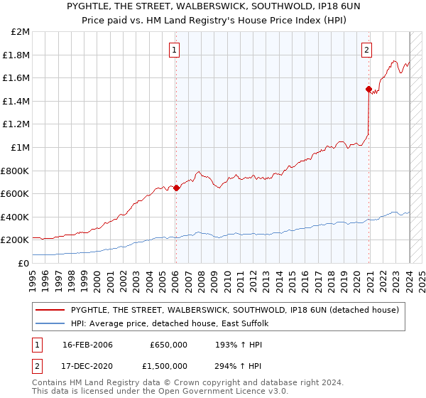 PYGHTLE, THE STREET, WALBERSWICK, SOUTHWOLD, IP18 6UN: Price paid vs HM Land Registry's House Price Index