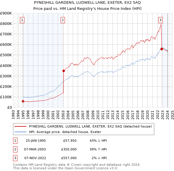 PYNESHILL GARDENS, LUDWELL LANE, EXETER, EX2 5AQ: Price paid vs HM Land Registry's House Price Index