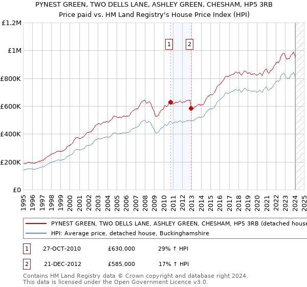 PYNEST GREEN, TWO DELLS LANE, ASHLEY GREEN, CHESHAM, HP5 3RB: Price paid vs HM Land Registry's House Price Index