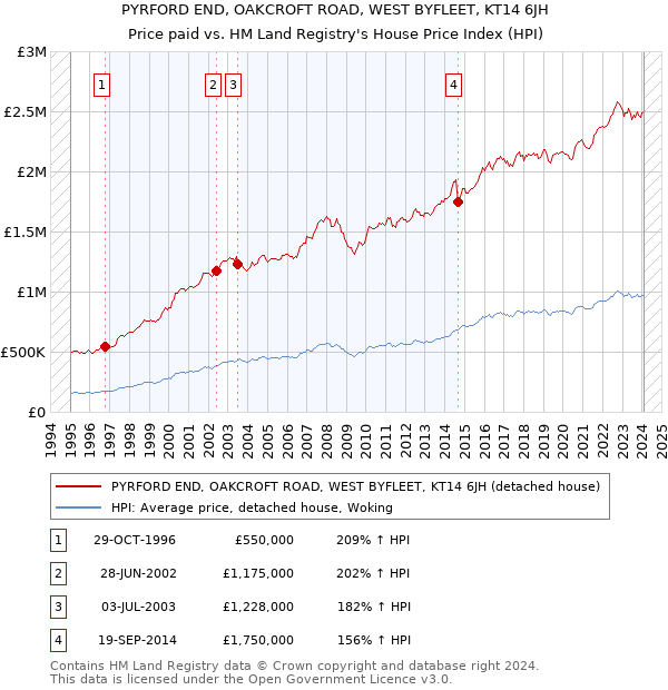 PYRFORD END, OAKCROFT ROAD, WEST BYFLEET, KT14 6JH: Price paid vs HM Land Registry's House Price Index