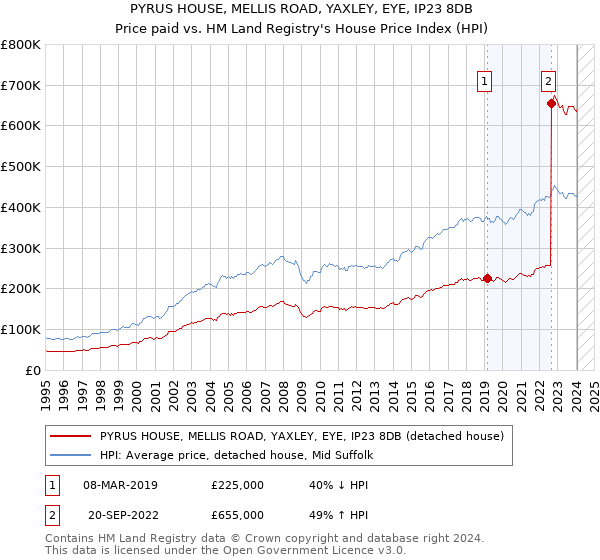 PYRUS HOUSE, MELLIS ROAD, YAXLEY, EYE, IP23 8DB: Price paid vs HM Land Registry's House Price Index