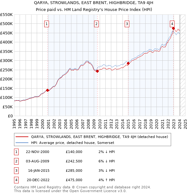 QARYA, STROWLANDS, EAST BRENT, HIGHBRIDGE, TA9 4JH: Price paid vs HM Land Registry's House Price Index