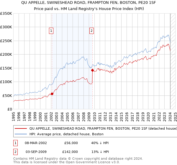 QU APPELLE, SWINESHEAD ROAD, FRAMPTON FEN, BOSTON, PE20 1SF: Price paid vs HM Land Registry's House Price Index