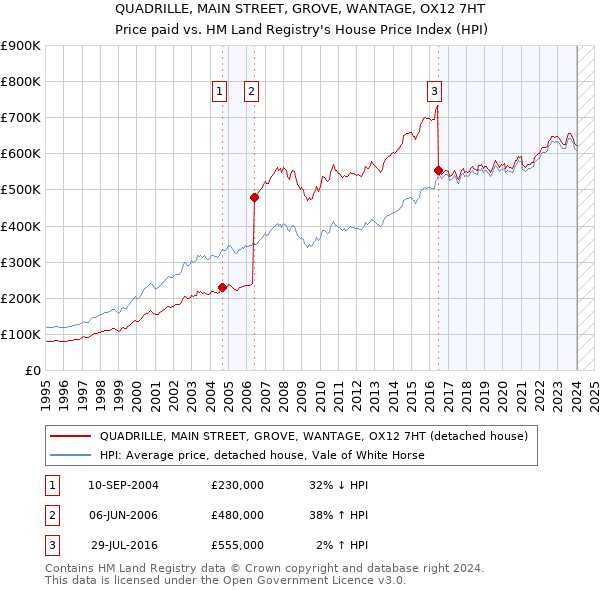 QUADRILLE, MAIN STREET, GROVE, WANTAGE, OX12 7HT: Price paid vs HM Land Registry's House Price Index