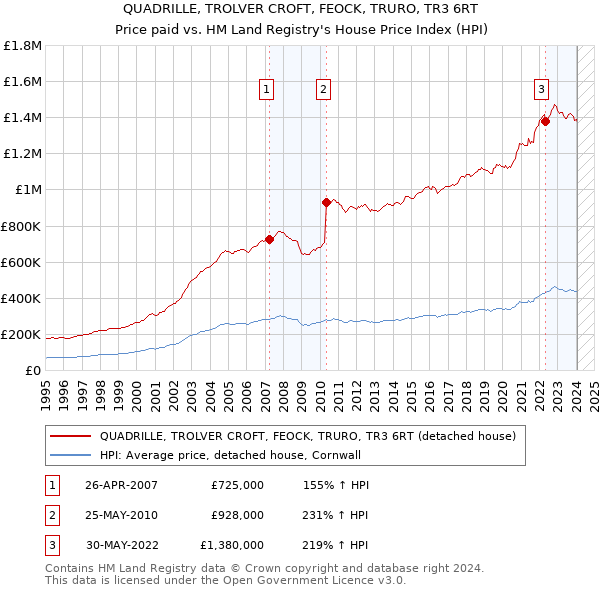 QUADRILLE, TROLVER CROFT, FEOCK, TRURO, TR3 6RT: Price paid vs HM Land Registry's House Price Index