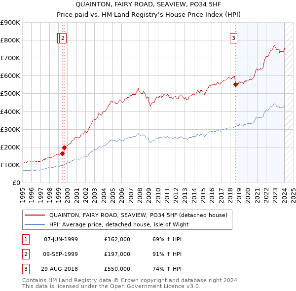 QUAINTON, FAIRY ROAD, SEAVIEW, PO34 5HF: Price paid vs HM Land Registry's House Price Index