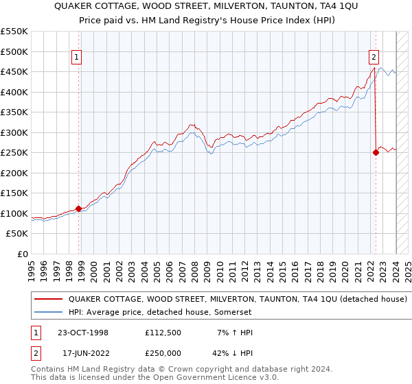QUAKER COTTAGE, WOOD STREET, MILVERTON, TAUNTON, TA4 1QU: Price paid vs HM Land Registry's House Price Index