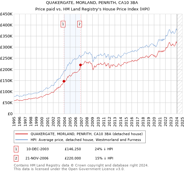 QUAKERGATE, MORLAND, PENRITH, CA10 3BA: Price paid vs HM Land Registry's House Price Index