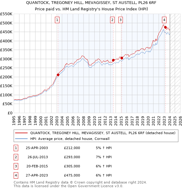QUANTOCK, TREGONEY HILL, MEVAGISSEY, ST AUSTELL, PL26 6RF: Price paid vs HM Land Registry's House Price Index
