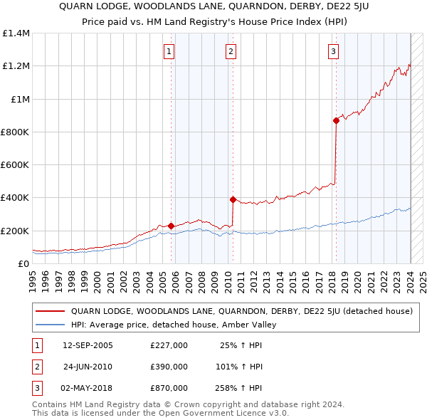 QUARN LODGE, WOODLANDS LANE, QUARNDON, DERBY, DE22 5JU: Price paid vs HM Land Registry's House Price Index