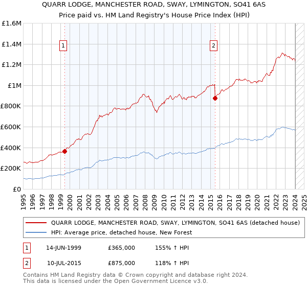 QUARR LODGE, MANCHESTER ROAD, SWAY, LYMINGTON, SO41 6AS: Price paid vs HM Land Registry's House Price Index