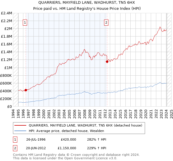 QUARRIERS, MAYFIELD LANE, WADHURST, TN5 6HX: Price paid vs HM Land Registry's House Price Index