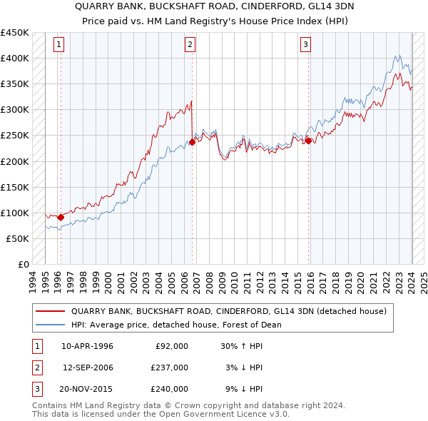 QUARRY BANK, BUCKSHAFT ROAD, CINDERFORD, GL14 3DN: Price paid vs HM Land Registry's House Price Index
