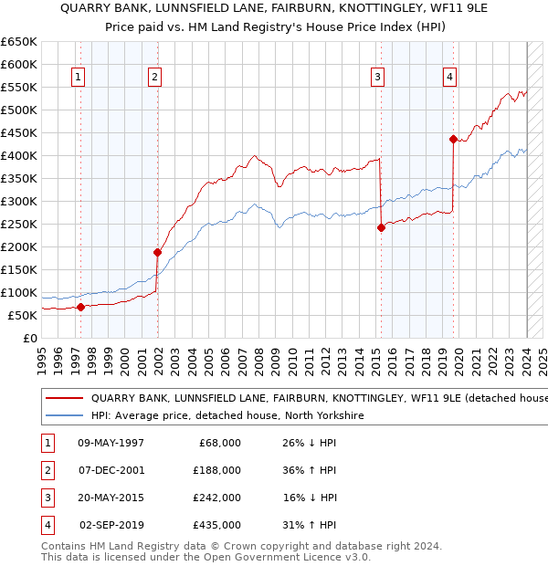 QUARRY BANK, LUNNSFIELD LANE, FAIRBURN, KNOTTINGLEY, WF11 9LE: Price paid vs HM Land Registry's House Price Index