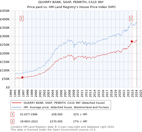 QUARRY BANK, SHAP, PENRITH, CA10 3NY: Price paid vs HM Land Registry's House Price Index