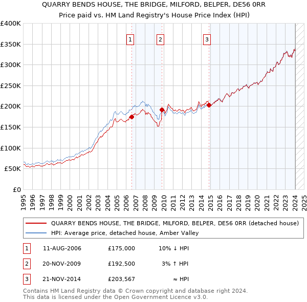 QUARRY BENDS HOUSE, THE BRIDGE, MILFORD, BELPER, DE56 0RR: Price paid vs HM Land Registry's House Price Index