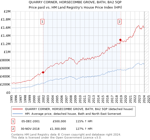QUARRY CORNER, HORSECOMBE GROVE, BATH, BA2 5QP: Price paid vs HM Land Registry's House Price Index