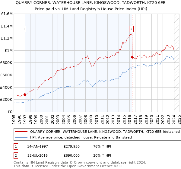QUARRY CORNER, WATERHOUSE LANE, KINGSWOOD, TADWORTH, KT20 6EB: Price paid vs HM Land Registry's House Price Index