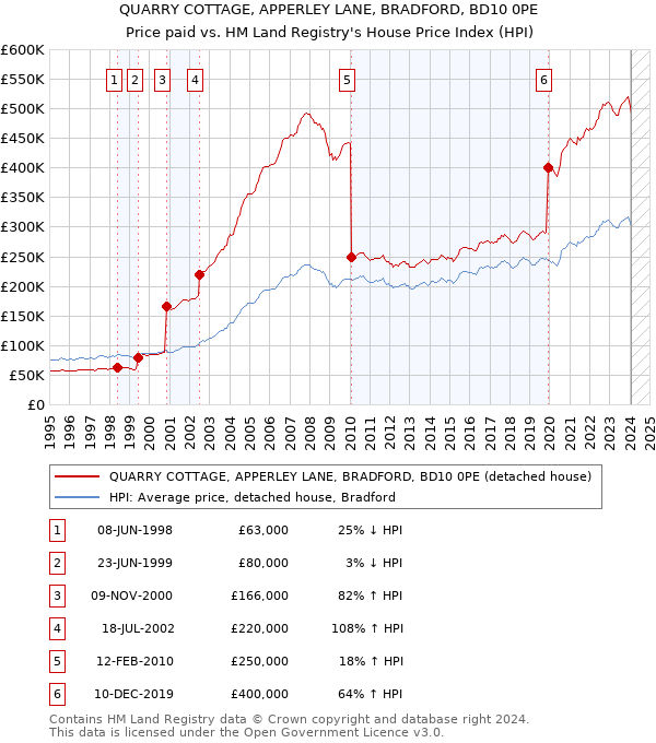 QUARRY COTTAGE, APPERLEY LANE, BRADFORD, BD10 0PE: Price paid vs HM Land Registry's House Price Index