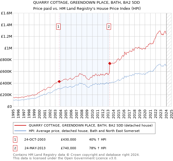 QUARRY COTTAGE, GREENDOWN PLACE, BATH, BA2 5DD: Price paid vs HM Land Registry's House Price Index