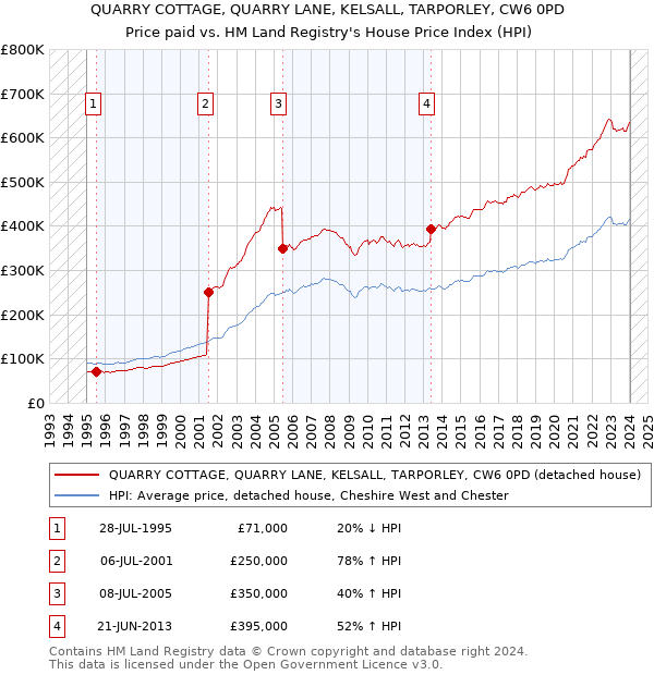 QUARRY COTTAGE, QUARRY LANE, KELSALL, TARPORLEY, CW6 0PD: Price paid vs HM Land Registry's House Price Index