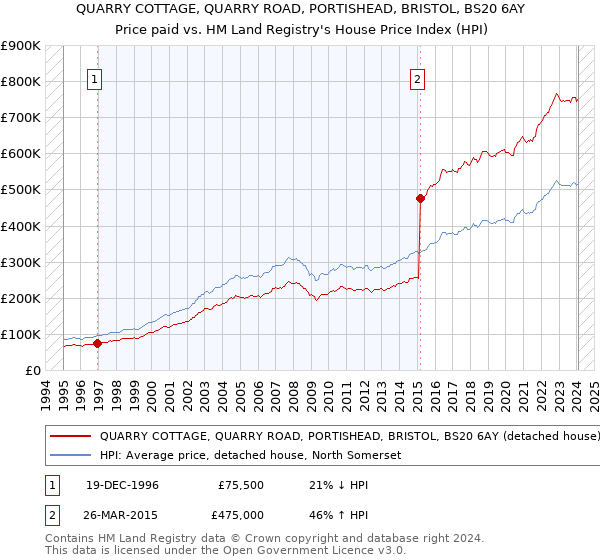 QUARRY COTTAGE, QUARRY ROAD, PORTISHEAD, BRISTOL, BS20 6AY: Price paid vs HM Land Registry's House Price Index