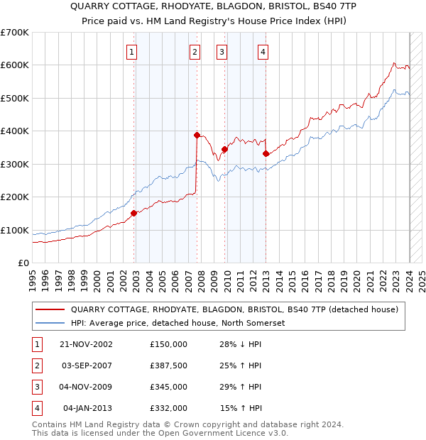QUARRY COTTAGE, RHODYATE, BLAGDON, BRISTOL, BS40 7TP: Price paid vs HM Land Registry's House Price Index