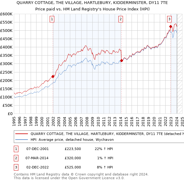 QUARRY COTTAGE, THE VILLAGE, HARTLEBURY, KIDDERMINSTER, DY11 7TE: Price paid vs HM Land Registry's House Price Index