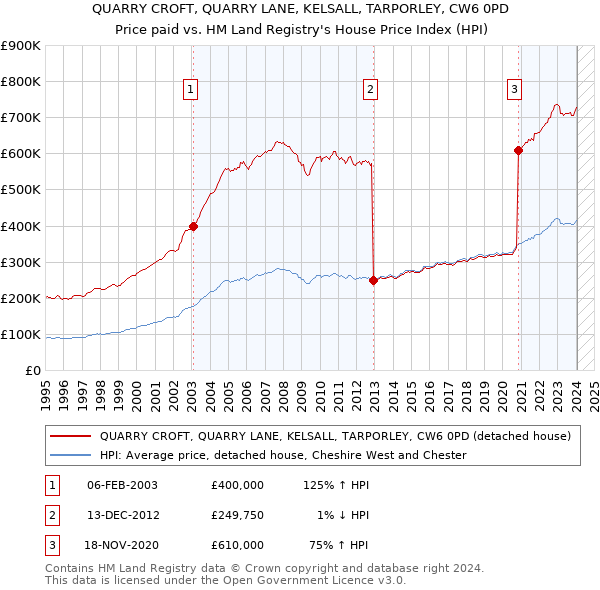 QUARRY CROFT, QUARRY LANE, KELSALL, TARPORLEY, CW6 0PD: Price paid vs HM Land Registry's House Price Index