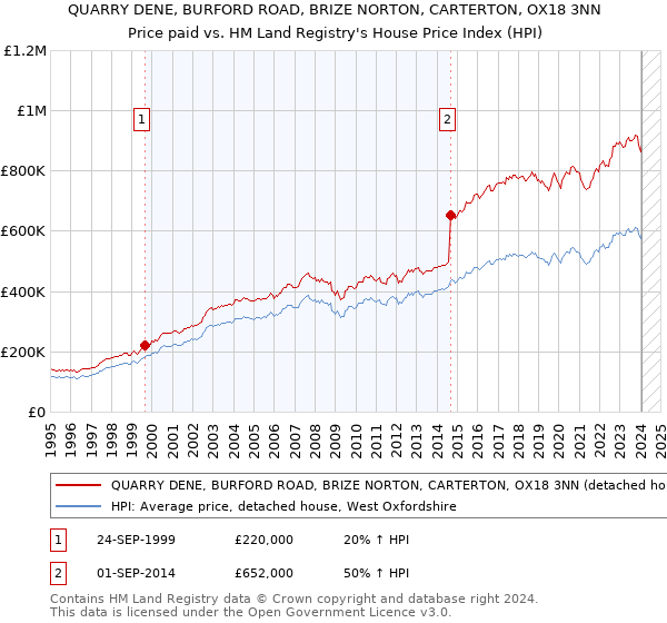 QUARRY DENE, BURFORD ROAD, BRIZE NORTON, CARTERTON, OX18 3NN: Price paid vs HM Land Registry's House Price Index