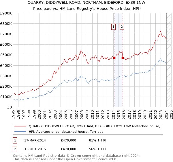 QUARRY, DIDDYWELL ROAD, NORTHAM, BIDEFORD, EX39 1NW: Price paid vs HM Land Registry's House Price Index