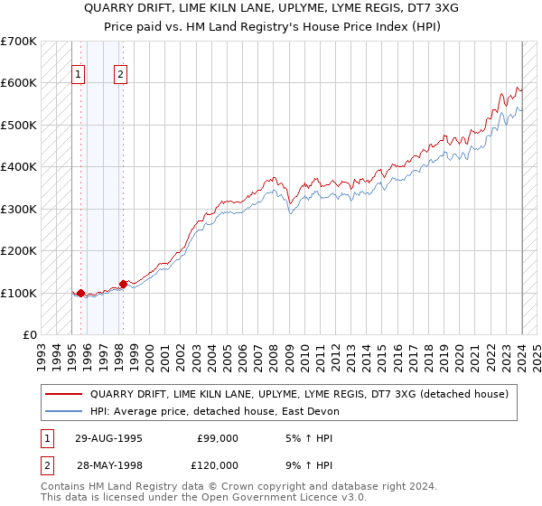 QUARRY DRIFT, LIME KILN LANE, UPLYME, LYME REGIS, DT7 3XG: Price paid vs HM Land Registry's House Price Index