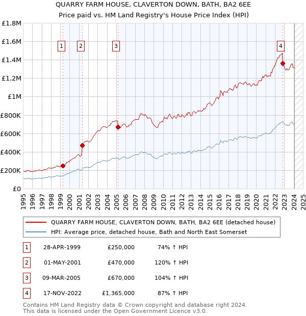 QUARRY FARM HOUSE, CLAVERTON DOWN, BATH, BA2 6EE: Price paid vs HM Land Registry's House Price Index