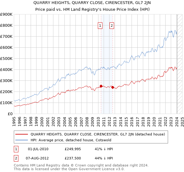 QUARRY HEIGHTS, QUARRY CLOSE, CIRENCESTER, GL7 2JN: Price paid vs HM Land Registry's House Price Index