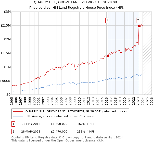 QUARRY HILL, GROVE LANE, PETWORTH, GU28 0BT: Price paid vs HM Land Registry's House Price Index