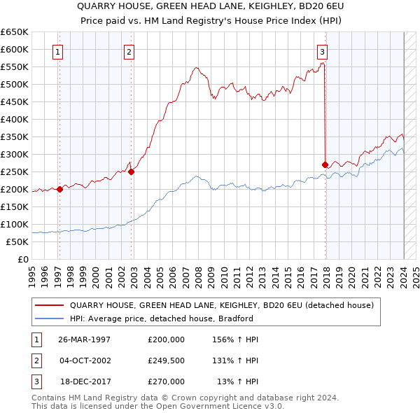 QUARRY HOUSE, GREEN HEAD LANE, KEIGHLEY, BD20 6EU: Price paid vs HM Land Registry's House Price Index