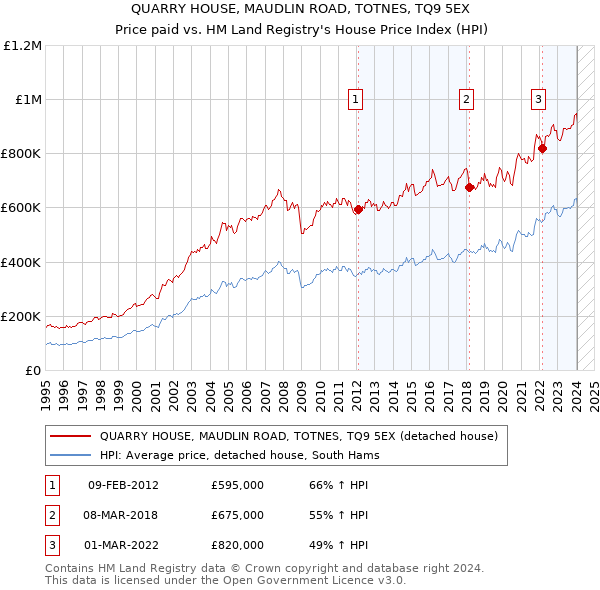 QUARRY HOUSE, MAUDLIN ROAD, TOTNES, TQ9 5EX: Price paid vs HM Land Registry's House Price Index