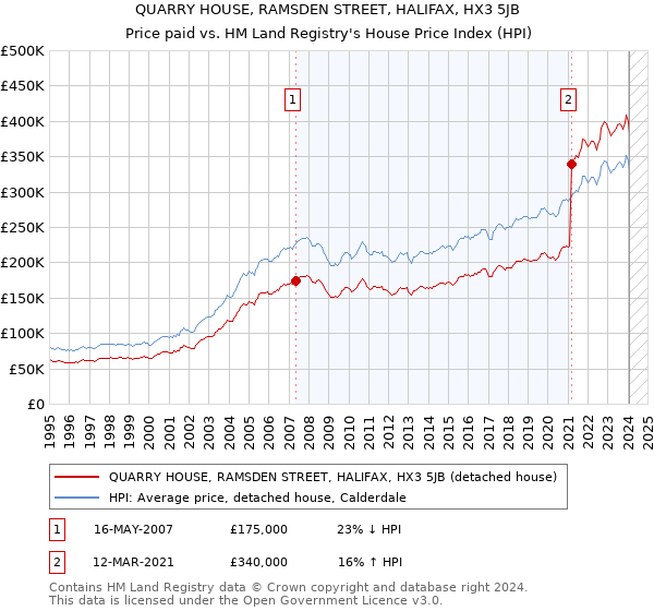 QUARRY HOUSE, RAMSDEN STREET, HALIFAX, HX3 5JB: Price paid vs HM Land Registry's House Price Index
