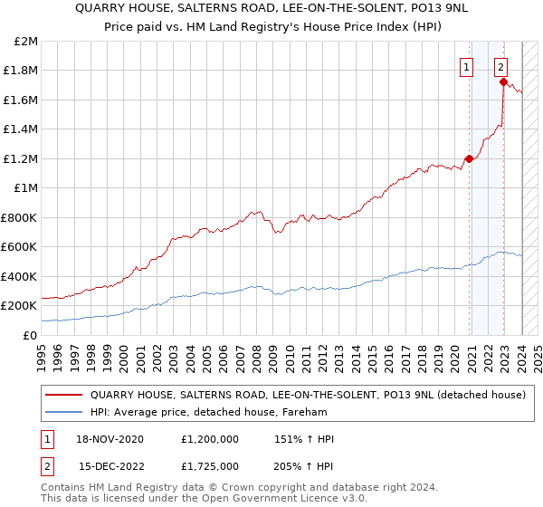 QUARRY HOUSE, SALTERNS ROAD, LEE-ON-THE-SOLENT, PO13 9NL: Price paid vs HM Land Registry's House Price Index