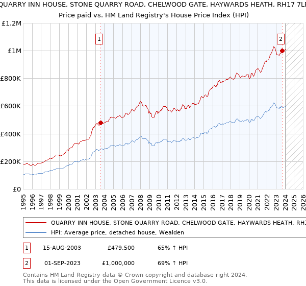 QUARRY INN HOUSE, STONE QUARRY ROAD, CHELWOOD GATE, HAYWARDS HEATH, RH17 7LP: Price paid vs HM Land Registry's House Price Index