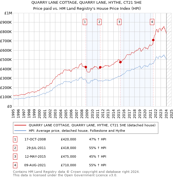 QUARRY LANE COTTAGE, QUARRY LANE, HYTHE, CT21 5HE: Price paid vs HM Land Registry's House Price Index