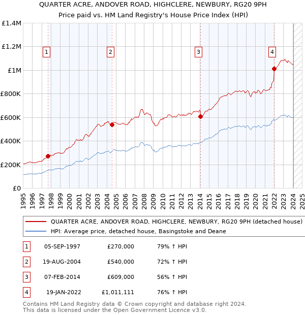 QUARTER ACRE, ANDOVER ROAD, HIGHCLERE, NEWBURY, RG20 9PH: Price paid vs HM Land Registry's House Price Index