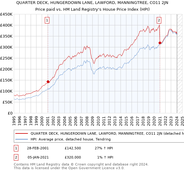 QUARTER DECK, HUNGERDOWN LANE, LAWFORD, MANNINGTREE, CO11 2JN: Price paid vs HM Land Registry's House Price Index