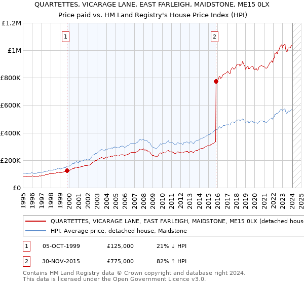 QUARTETTES, VICARAGE LANE, EAST FARLEIGH, MAIDSTONE, ME15 0LX: Price paid vs HM Land Registry's House Price Index