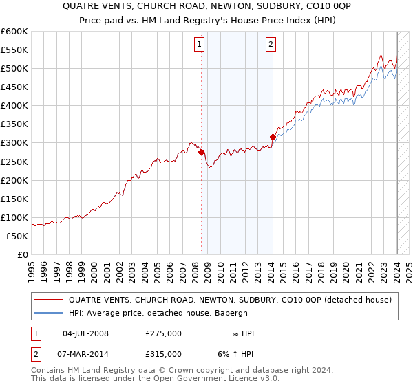 QUATRE VENTS, CHURCH ROAD, NEWTON, SUDBURY, CO10 0QP: Price paid vs HM Land Registry's House Price Index