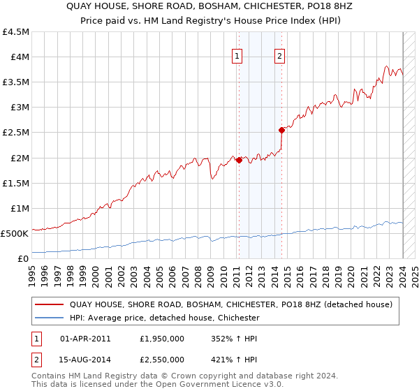 QUAY HOUSE, SHORE ROAD, BOSHAM, CHICHESTER, PO18 8HZ: Price paid vs HM Land Registry's House Price Index