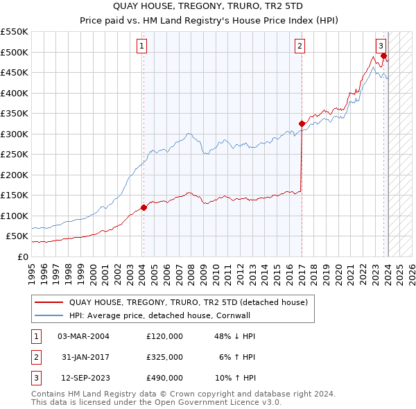 QUAY HOUSE, TREGONY, TRURO, TR2 5TD: Price paid vs HM Land Registry's House Price Index