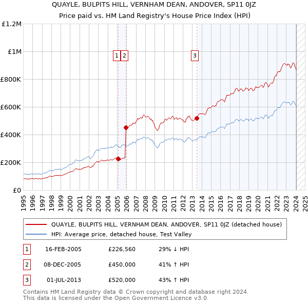 QUAYLE, BULPITS HILL, VERNHAM DEAN, ANDOVER, SP11 0JZ: Price paid vs HM Land Registry's House Price Index
