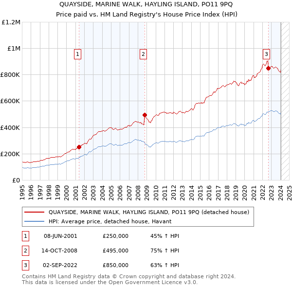 QUAYSIDE, MARINE WALK, HAYLING ISLAND, PO11 9PQ: Price paid vs HM Land Registry's House Price Index
