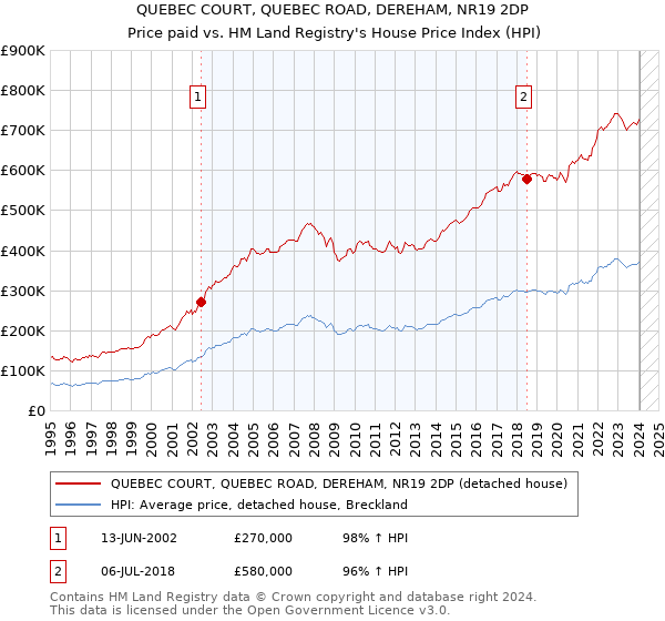 QUEBEC COURT, QUEBEC ROAD, DEREHAM, NR19 2DP: Price paid vs HM Land Registry's House Price Index